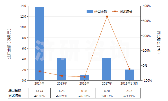 2014-2018年3月中國(guó)礦物性藥材(HS25309010)進(jìn)口總額及增速統(tǒng)計(jì)